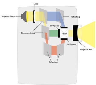 Epson's 3LCD Projector Technology Diagram demonstrating how it works.